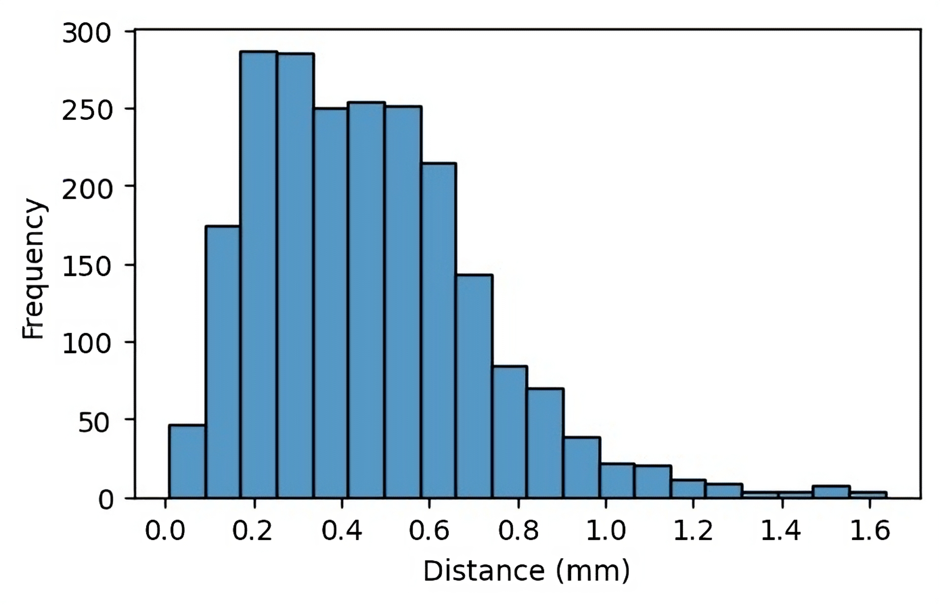 accuracy histogram